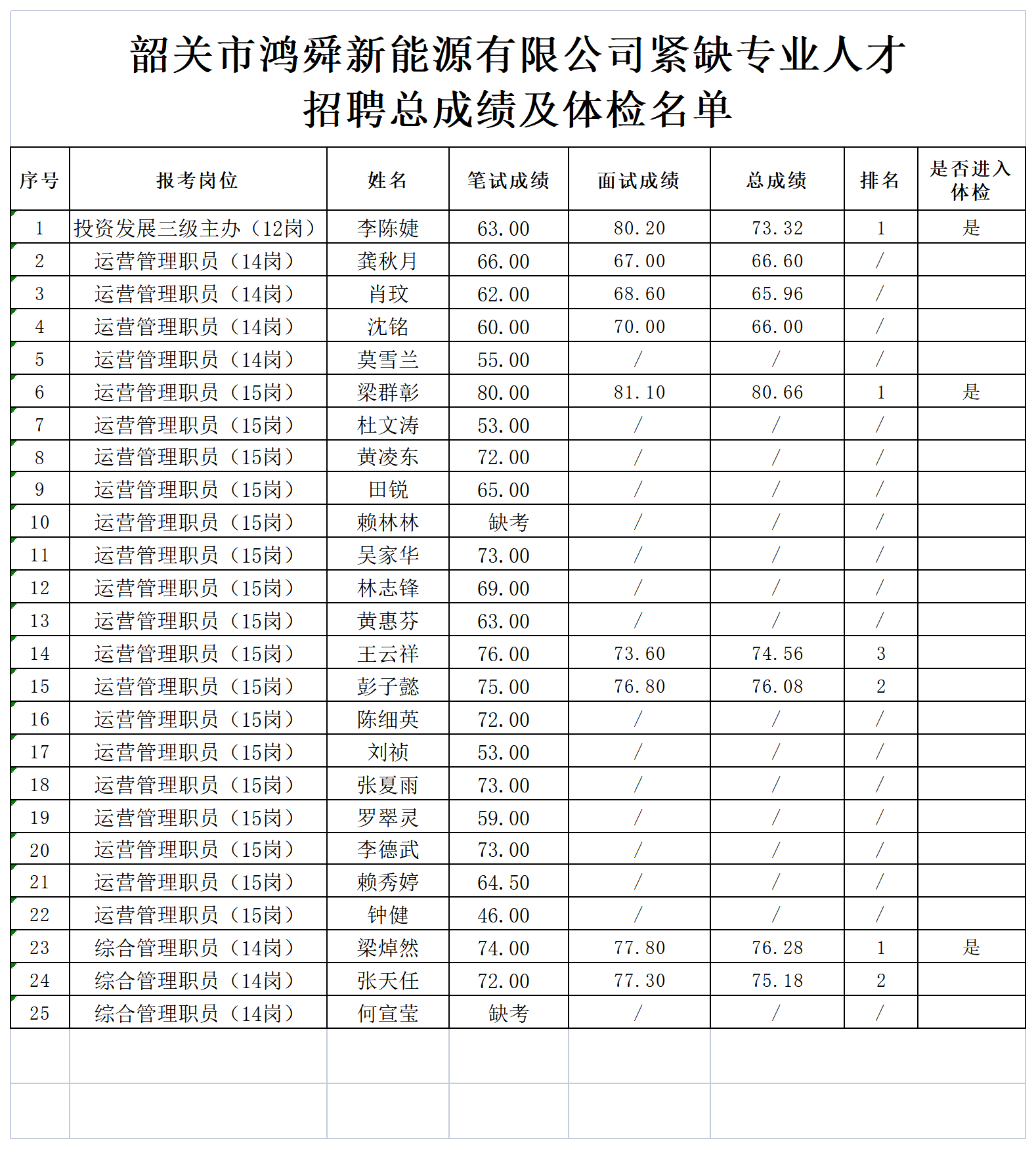 附件：韶關(guān)市鴻舜新能源有限公司緊缺專業(yè)人才招聘總成績(jī)及體檢名單_Sheet1
